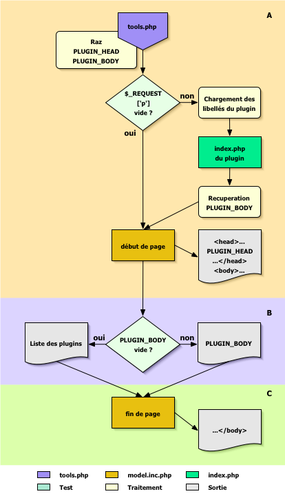 Workflow du backend (outils)