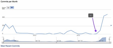 Commits par mois sur le dépôt